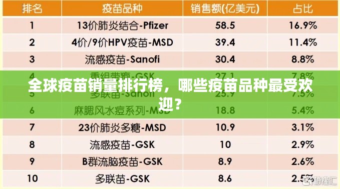 全球疫苗销量排行榜,哪些疫苗品种最受欢迎?